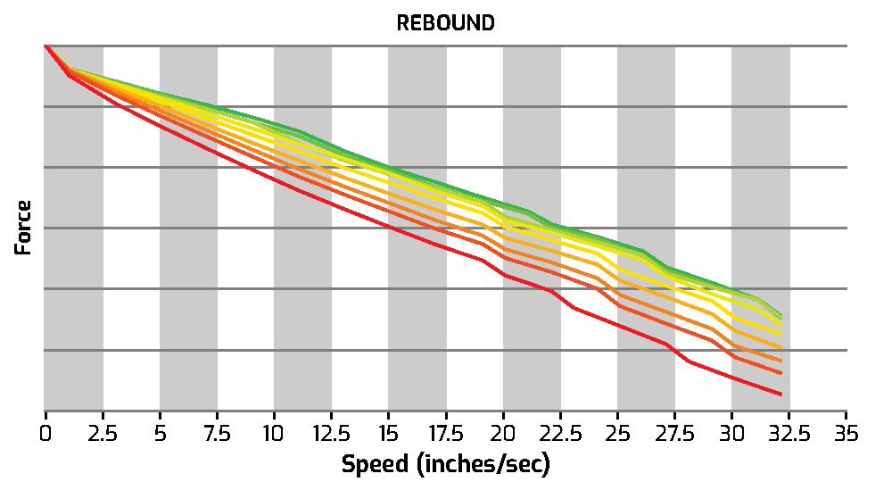 Low Speed Compression